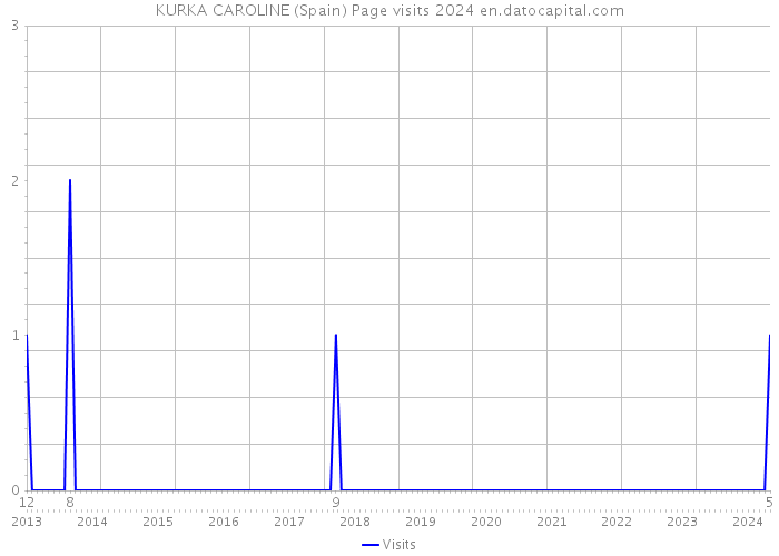 KURKA CAROLINE (Spain) Page visits 2024 