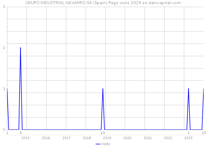 GRUPO INDUSTRIAL NAVARRO SA (Spain) Page visits 2024 