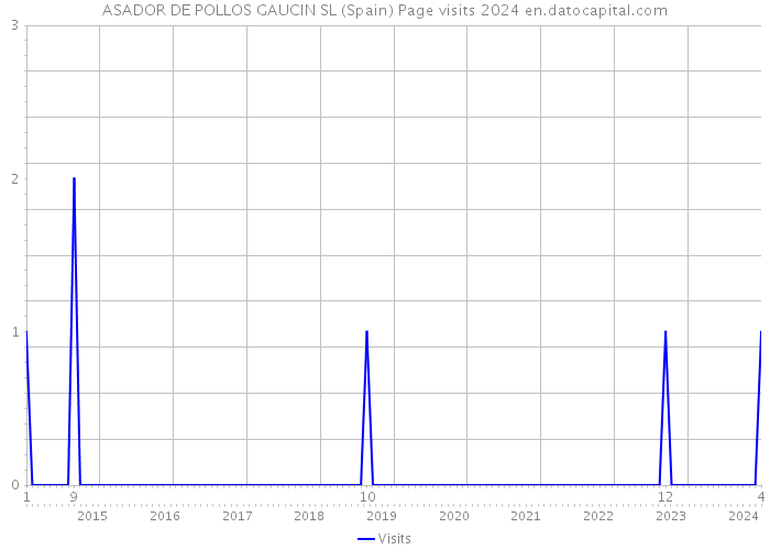 ASADOR DE POLLOS GAUCIN SL (Spain) Page visits 2024 