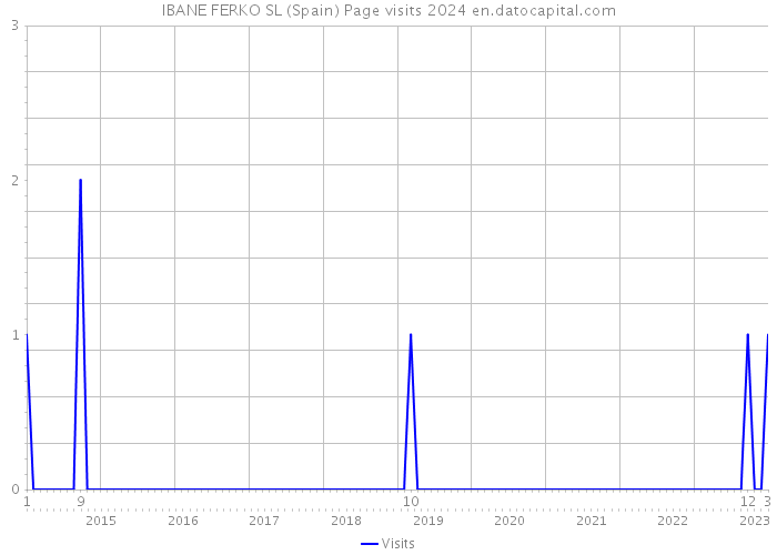 IBANE FERKO SL (Spain) Page visits 2024 