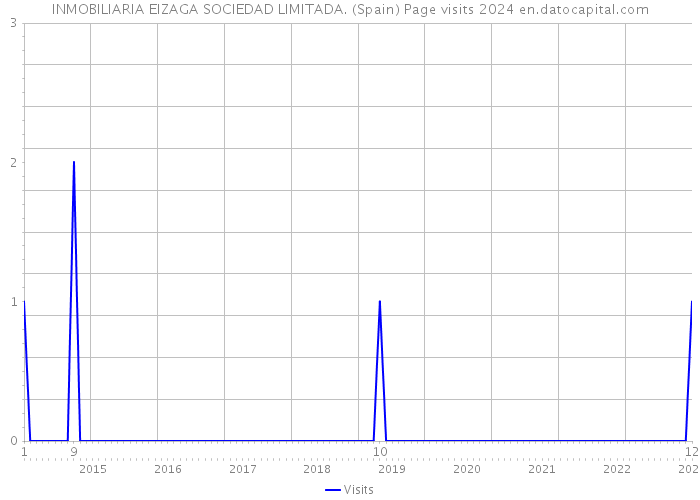 INMOBILIARIA EIZAGA SOCIEDAD LIMITADA. (Spain) Page visits 2024 