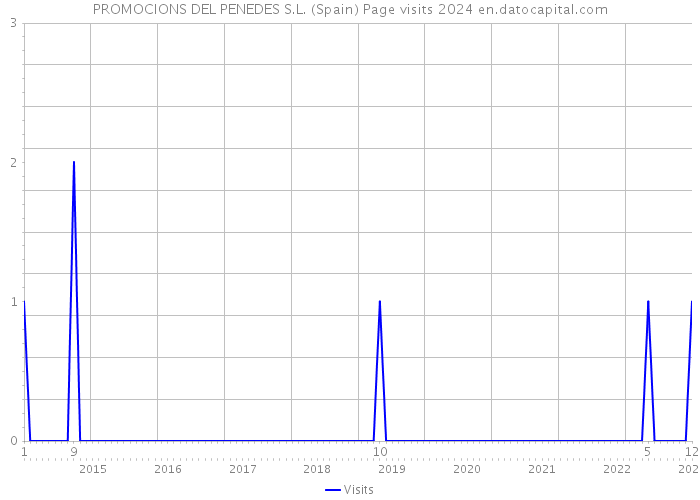PROMOCIONS DEL PENEDES S.L. (Spain) Page visits 2024 