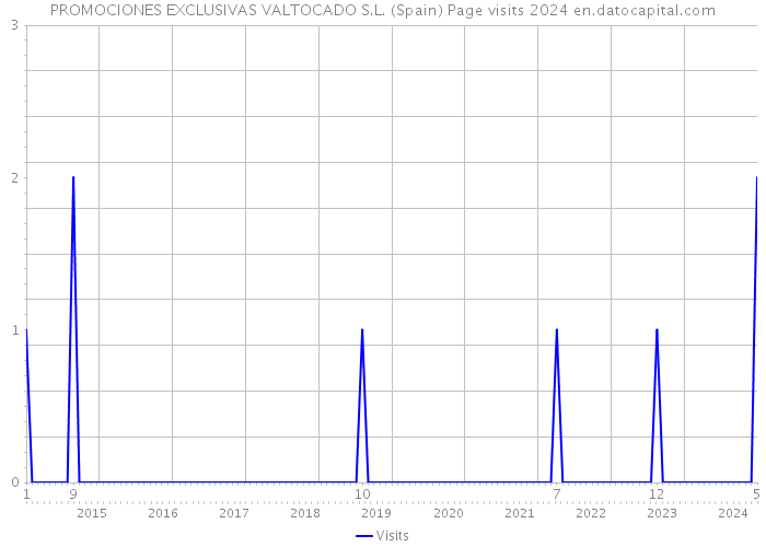 PROMOCIONES EXCLUSIVAS VALTOCADO S.L. (Spain) Page visits 2024 