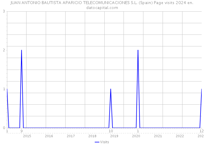 JUAN ANTONIO BAUTISTA APARICIO TELECOMUNICACIONES S.L. (Spain) Page visits 2024 