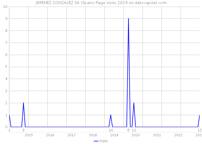 JIMENEZ GONZALEZ SA (Spain) Page visits 2024 