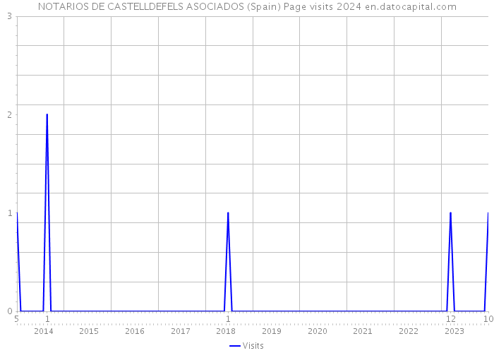 NOTARIOS DE CASTELLDEFELS ASOCIADOS (Spain) Page visits 2024 