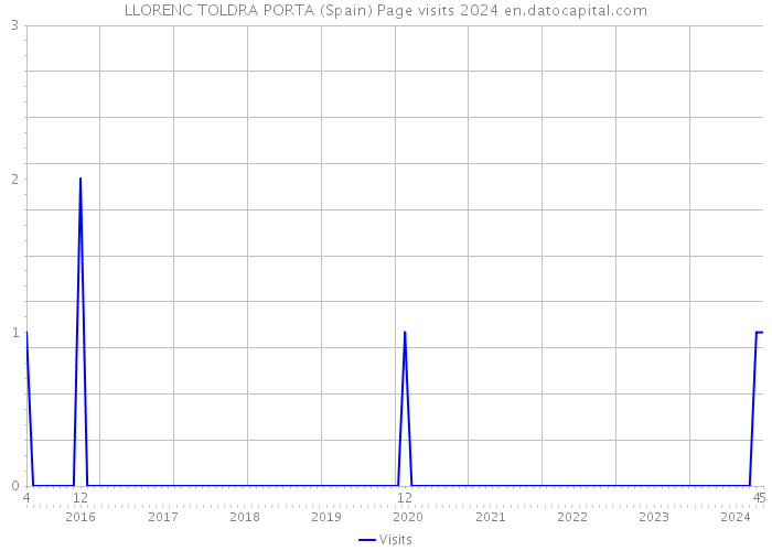 LLORENC TOLDRA PORTA (Spain) Page visits 2024 