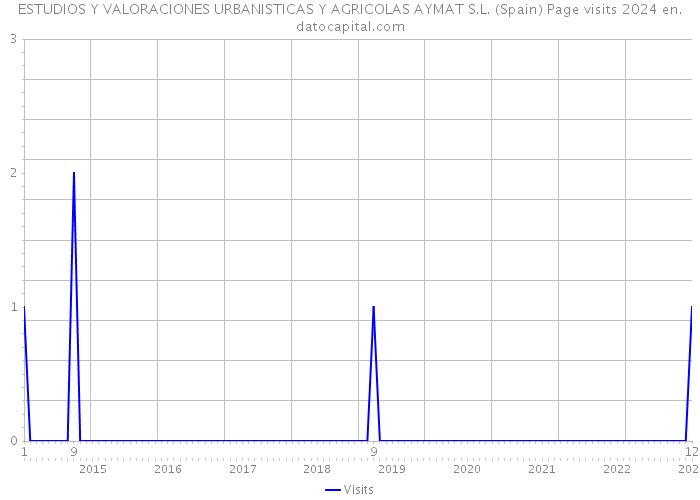 ESTUDIOS Y VALORACIONES URBANISTICAS Y AGRICOLAS AYMAT S.L. (Spain) Page visits 2024 