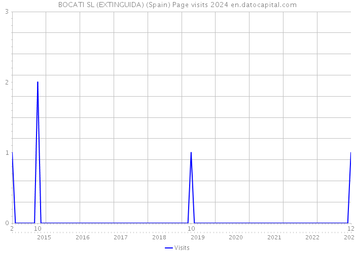 BOCATI SL (EXTINGUIDA) (Spain) Page visits 2024 