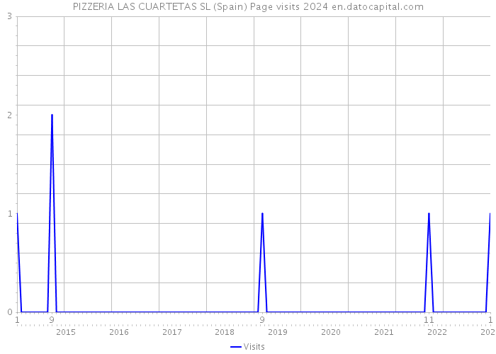 PIZZERIA LAS CUARTETAS SL (Spain) Page visits 2024 