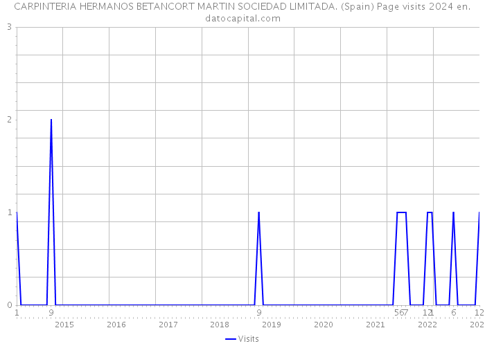CARPINTERIA HERMANOS BETANCORT MARTIN SOCIEDAD LIMITADA. (Spain) Page visits 2024 