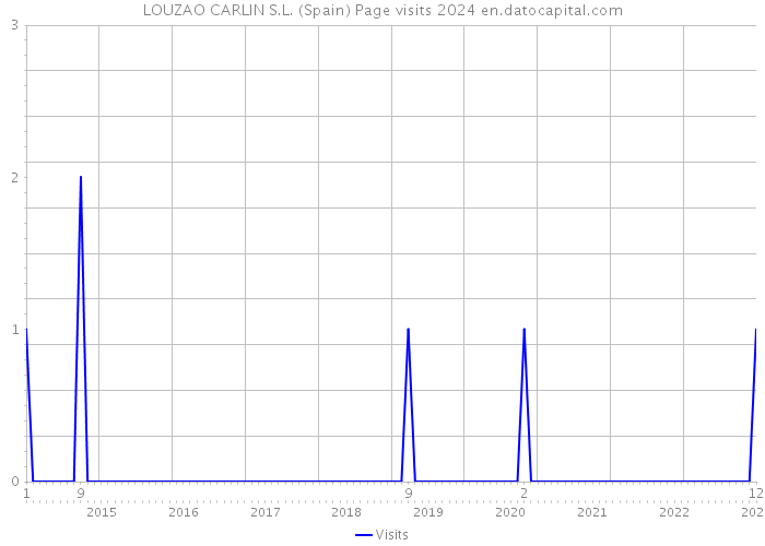 LOUZAO CARLIN S.L. (Spain) Page visits 2024 