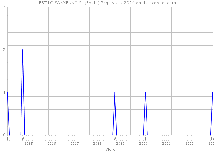ESTILO SANXENXO SL (Spain) Page visits 2024 