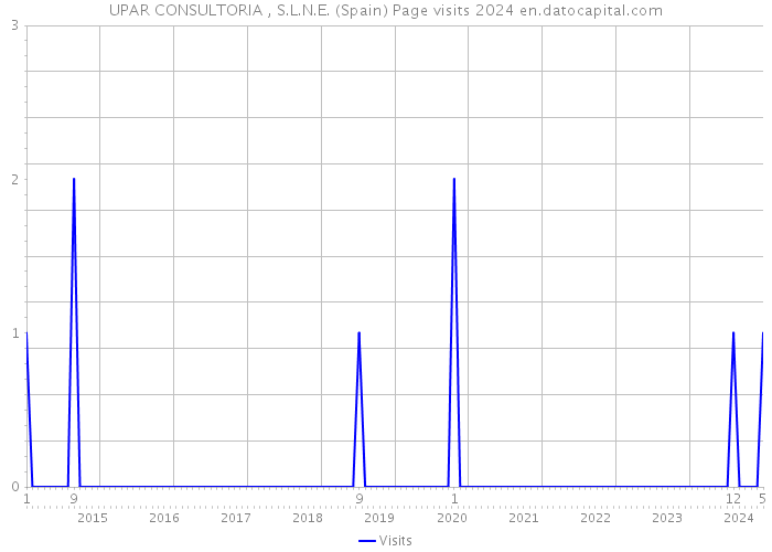 UPAR CONSULTORIA , S.L.N.E. (Spain) Page visits 2024 