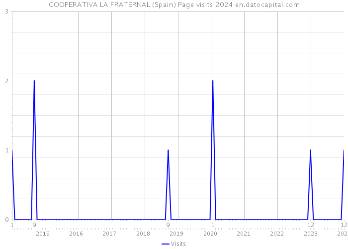 COOPERATIVA LA FRATERNAL (Spain) Page visits 2024 