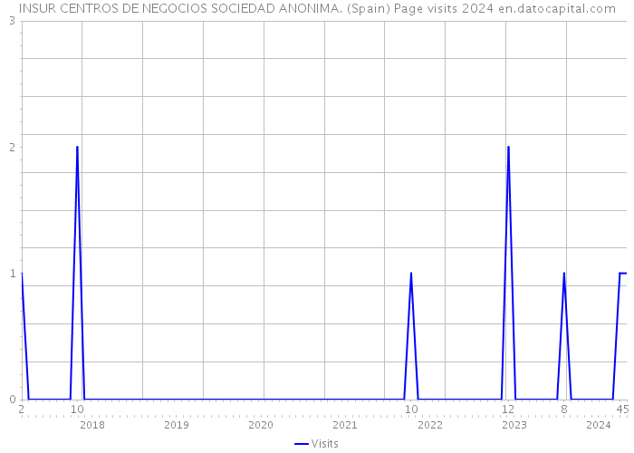 INSUR CENTROS DE NEGOCIOS SOCIEDAD ANONIMA. (Spain) Page visits 2024 