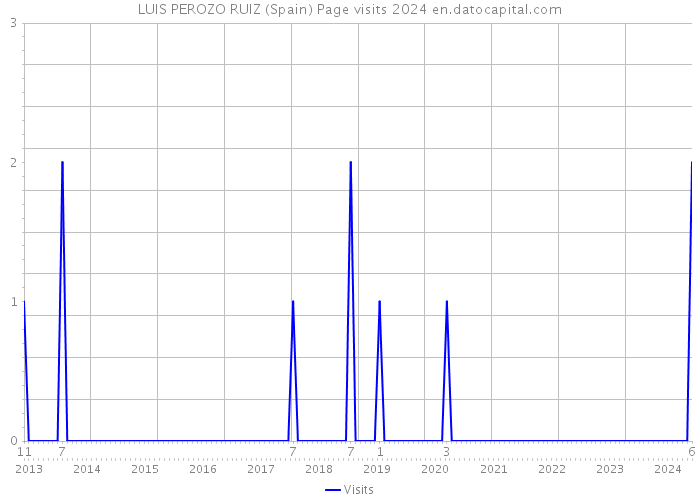 LUIS PEROZO RUIZ (Spain) Page visits 2024 