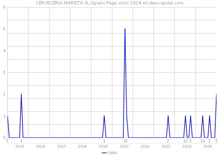 CERVECERIA MARIETA SL (Spain) Page visits 2024 