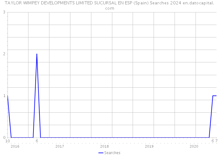 TAYLOR WIMPEY DEVELOPMENTS LIMITED SUCURSAL EN ESP (Spain) Searches 2024 