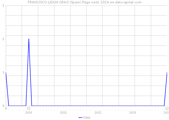 FRANCISCO LIDON GRAO (Spain) Page visits 2024 