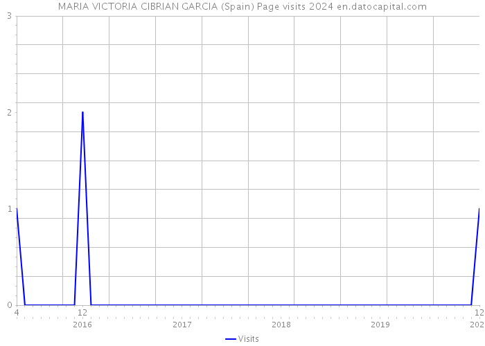 MARIA VICTORIA CIBRIAN GARCIA (Spain) Page visits 2024 