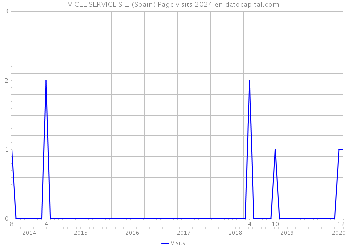 VICEL SERVICE S.L. (Spain) Page visits 2024 