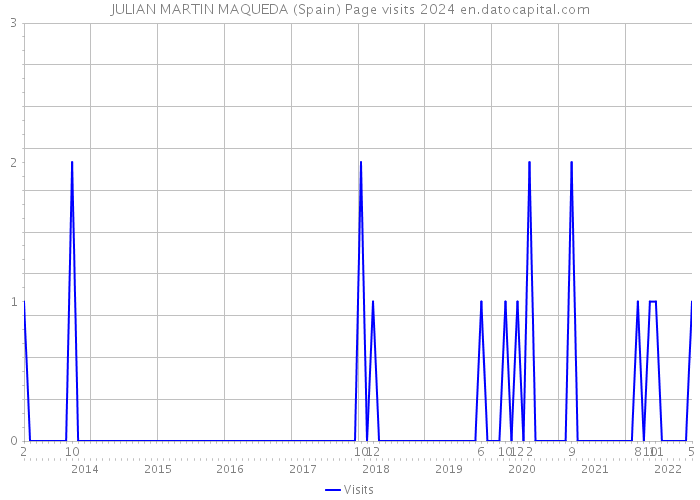 JULIAN MARTIN MAQUEDA (Spain) Page visits 2024 