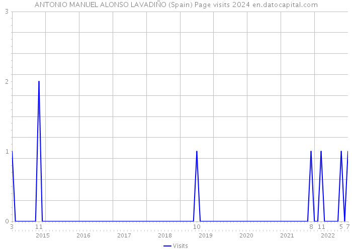 ANTONIO MANUEL ALONSO LAVADIÑO (Spain) Page visits 2024 