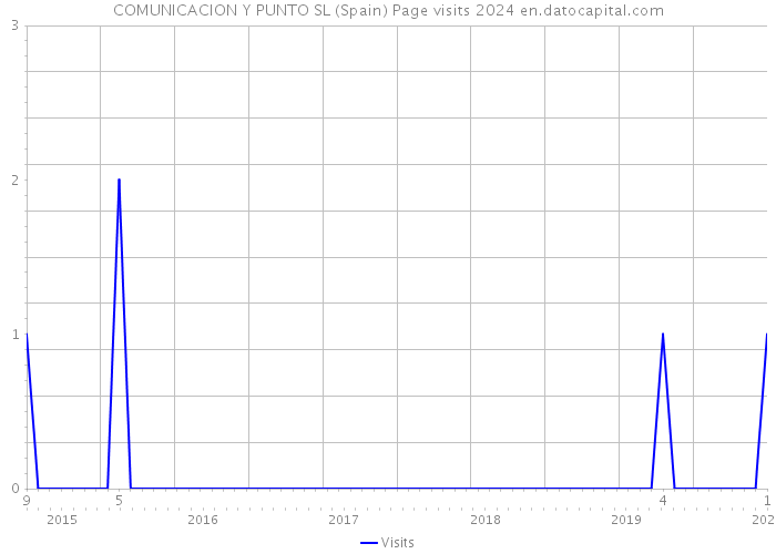 COMUNICACION Y PUNTO SL (Spain) Page visits 2024 