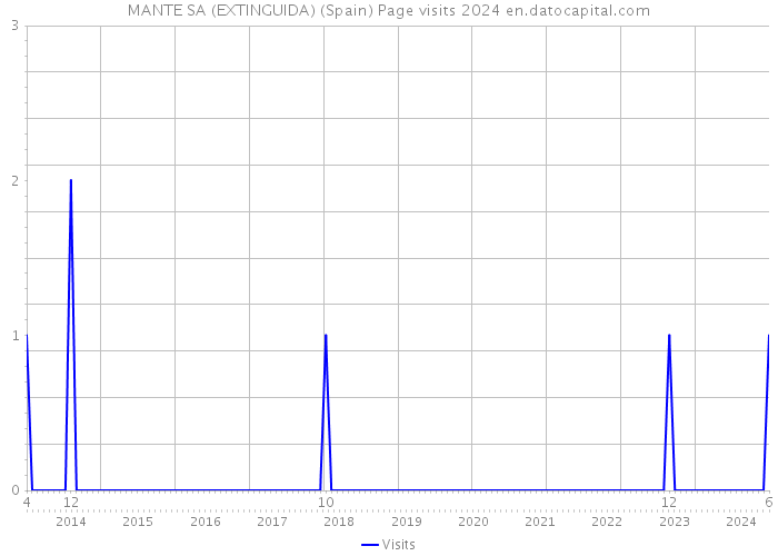 MANTE SA (EXTINGUIDA) (Spain) Page visits 2024 