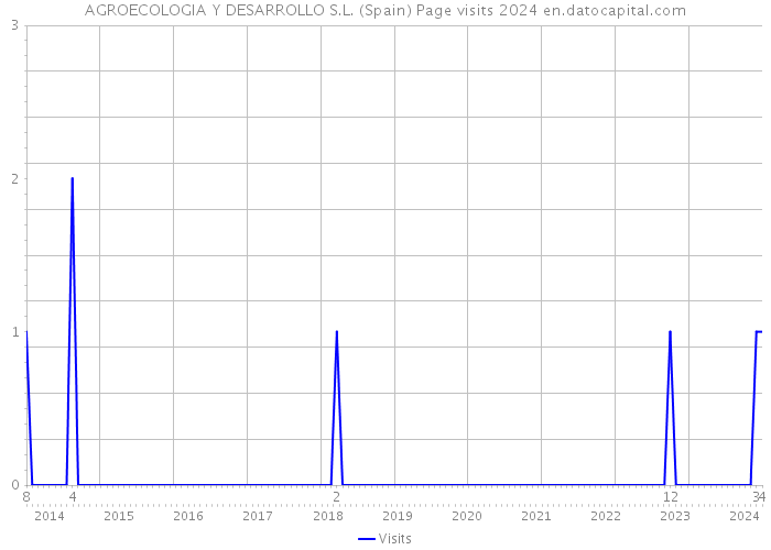 AGROECOLOGIA Y DESARROLLO S.L. (Spain) Page visits 2024 