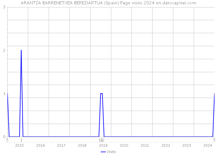 ARANTZA BARRENETXEA BEREZIARTUA (Spain) Page visits 2024 