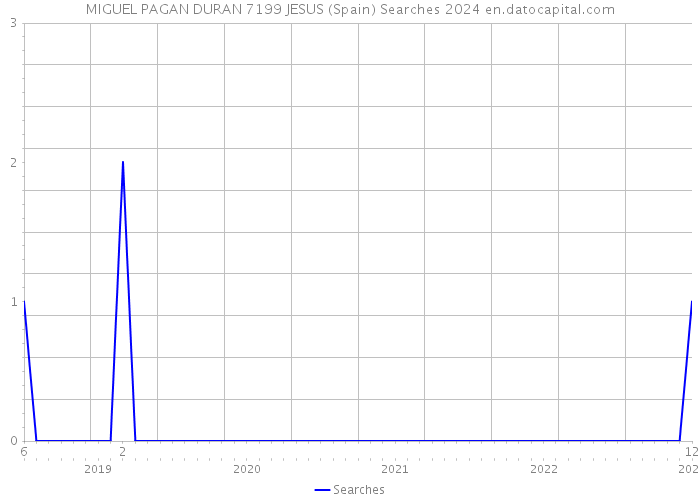 MIGUEL PAGAN DURAN 7199 JESUS (Spain) Searches 2024 