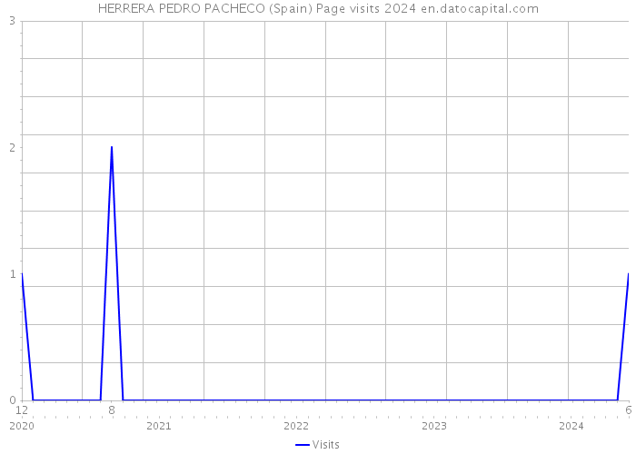 HERRERA PEDRO PACHECO (Spain) Page visits 2024 