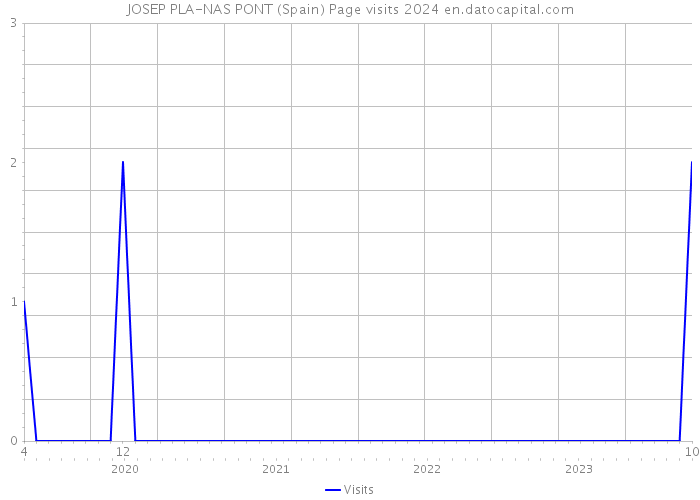 JOSEP PLA-NAS PONT (Spain) Page visits 2024 