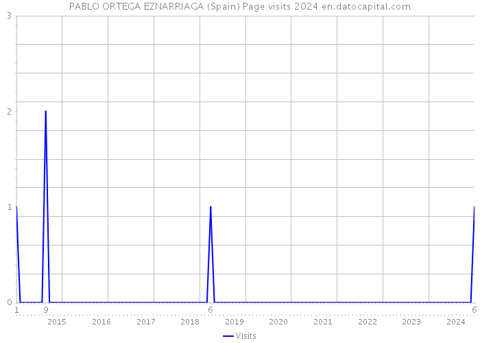 PABLO ORTEGA EZNARRIAGA (Spain) Page visits 2024 