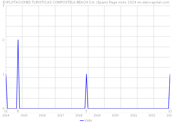 EXPLOTACIONES TURISTICAS COMPOSTELA BEACH S.A. (Spain) Page visits 2024 
