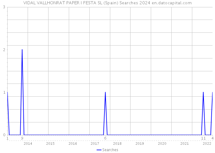 VIDAL VALLHONRAT PAPER I FESTA SL (Spain) Searches 2024 