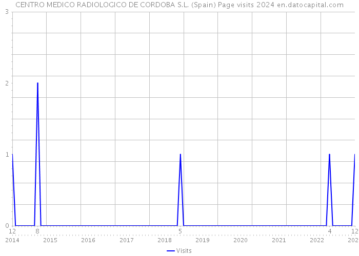 CENTRO MEDICO RADIOLOGICO DE CORDOBA S.L. (Spain) Page visits 2024 