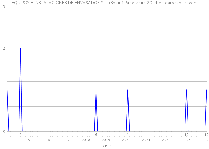 EQUIPOS E INSTALACIONES DE ENVASADOS S.L. (Spain) Page visits 2024 