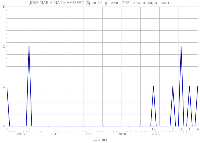 JOSE MARIA MATA HERBERG (Spain) Page visits 2024 