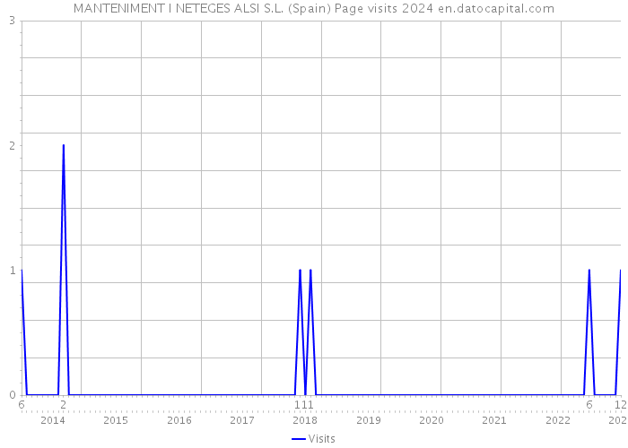 MANTENIMENT I NETEGES ALSI S.L. (Spain) Page visits 2024 