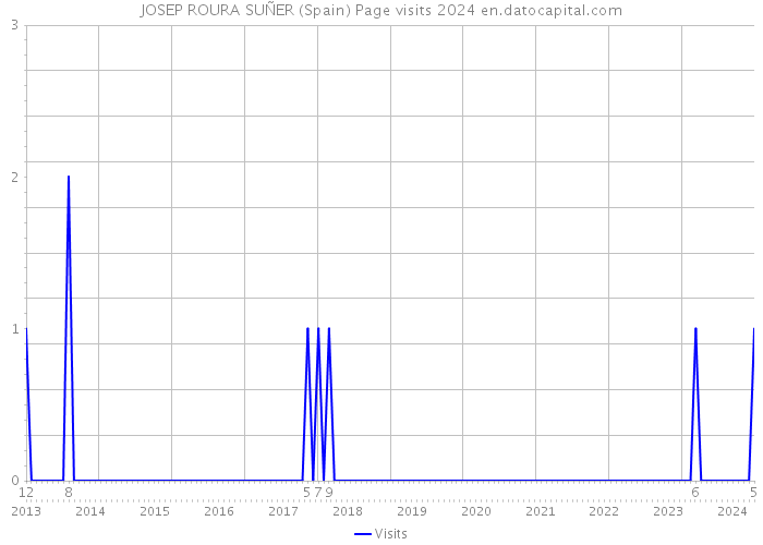 JOSEP ROURA SUÑER (Spain) Page visits 2024 