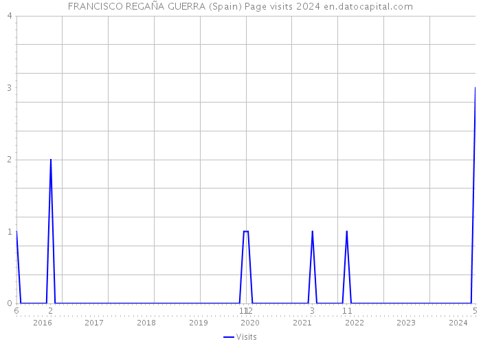 FRANCISCO REGAÑA GUERRA (Spain) Page visits 2024 