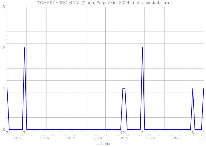 TOMAS PARDO VIDAL (Spain) Page visits 2024 
