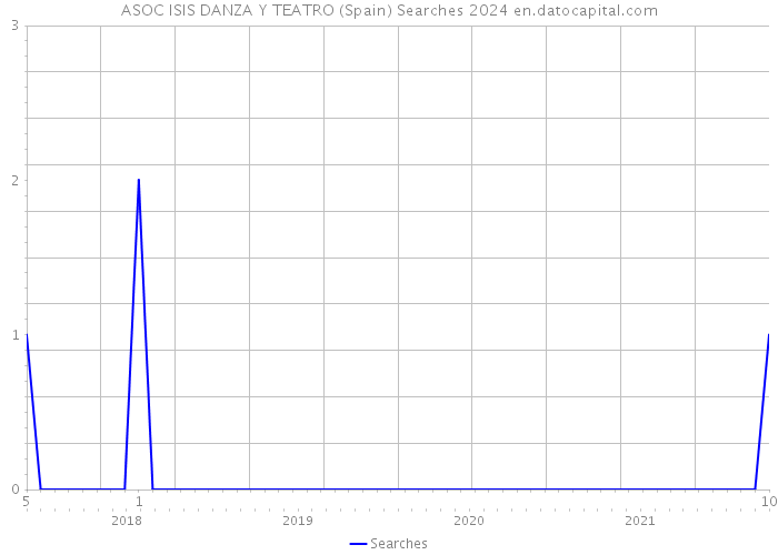 ASOC ISIS DANZA Y TEATRO (Spain) Searches 2024 