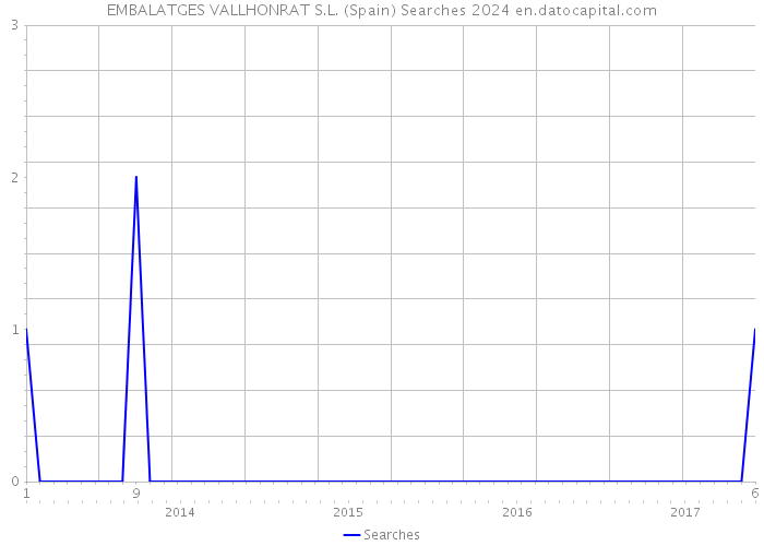 EMBALATGES VALLHONRAT S.L. (Spain) Searches 2024 