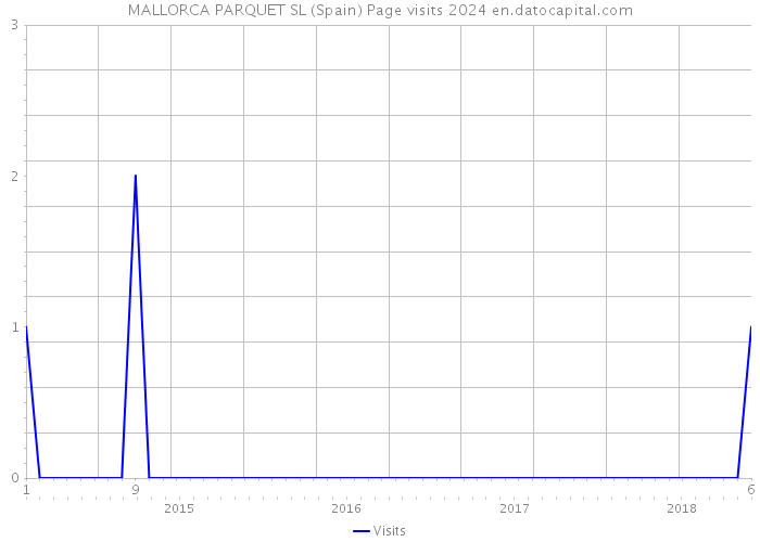 MALLORCA PARQUET SL (Spain) Page visits 2024 