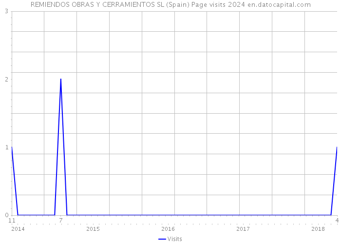 REMIENDOS OBRAS Y CERRAMIENTOS SL (Spain) Page visits 2024 