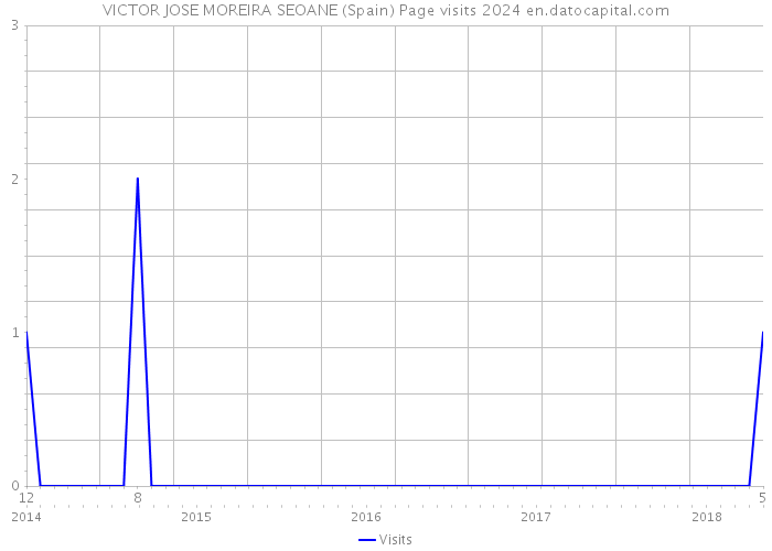 VICTOR JOSE MOREIRA SEOANE (Spain) Page visits 2024 